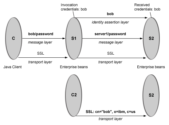 Scenario 2: Basic authentication, identity assertion, and client certificates