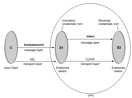 Scenario 4: TCP/IP transport using VPN