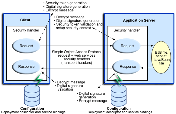 Web services security message interpretation