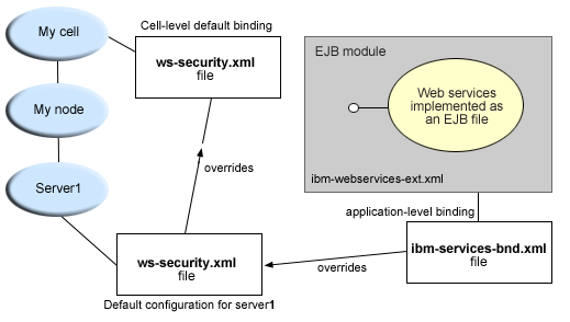 Runtime configuration
