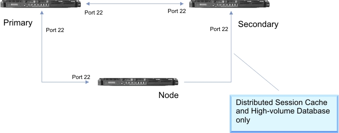 Communication in a cluster using port 22