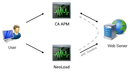 Install the NeoLoad module for CA APM