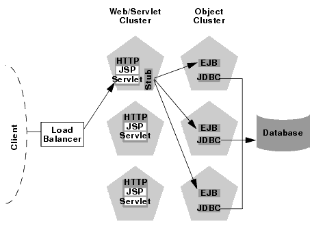 Load Balancing Objects in a Multi-Tier Architecture
