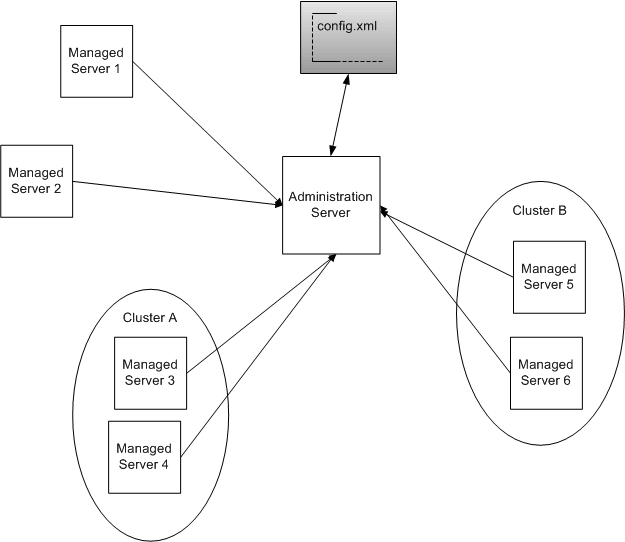 WebLogic Server Configuration