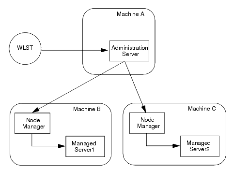 Starting Servers in a Domain