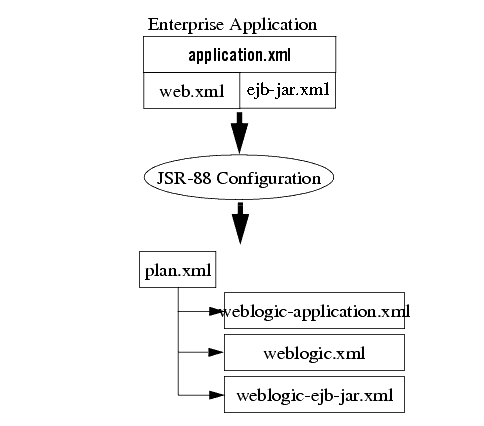 Configuring Applications with the J2EE 1.4 Deployment API 