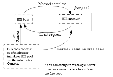 Stateful Session EJB Life Cycle