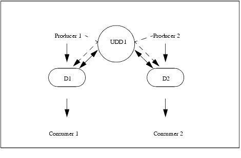 Paired Producers and Consumers 