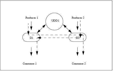 Using Distributed Topics