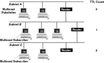 Multicast TTL Example 