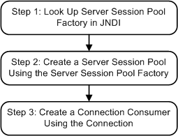 Preparing for Concurrent Message Processing