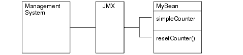 JMX Provides Access to Management Properties