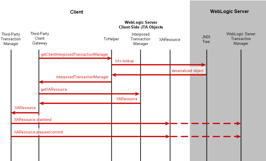 State Diagram Illustrating Steps to Import a Transaction Using the Client Interposed Transaction Manager