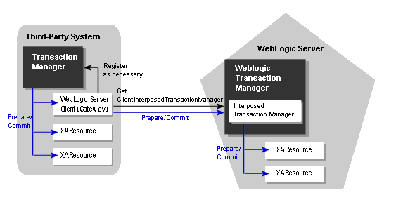 Importing Transactions into WebLogic Server Using a Client-Side Gateway