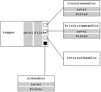 Subscribing a Handler