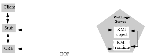 RMI Object Relationships