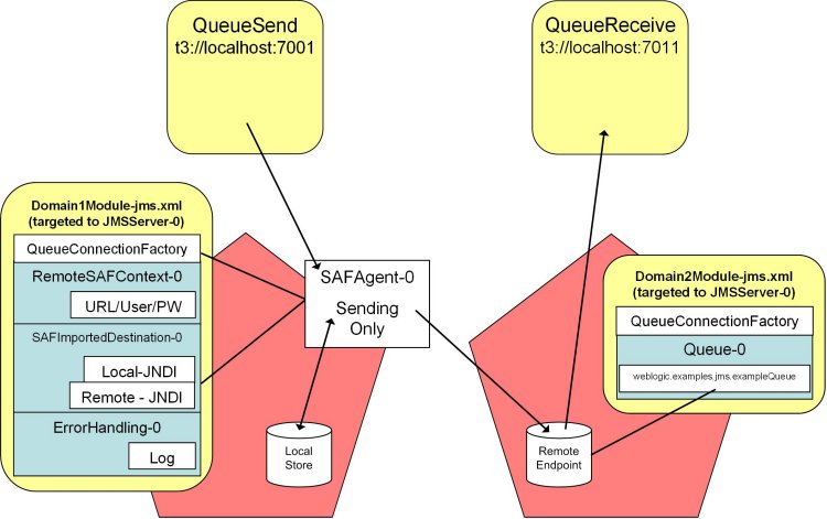 Store-and-Forward JMS Messages