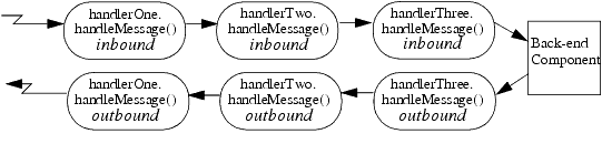 Order of Execution of Handler Methods