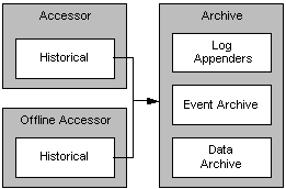 Relationship of the Online and Offline Accessors to the Archive