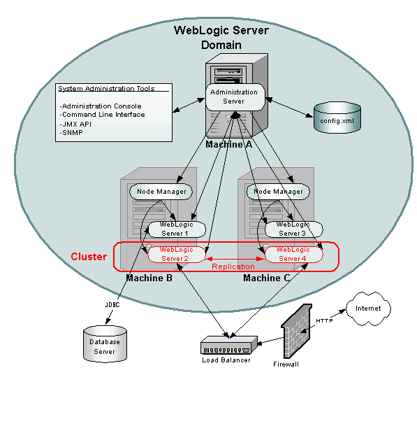 WebLogic Server Domain