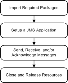 WebLogic JMS Application Development Flow - Required Steps