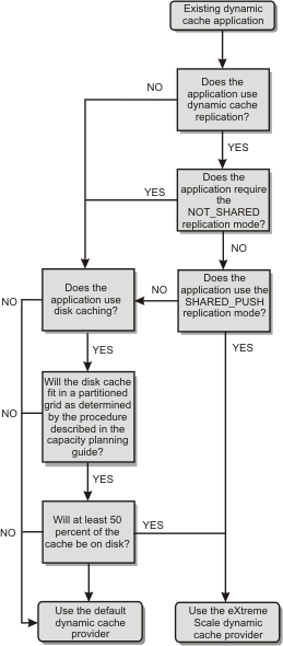 Existing dynamic cache application