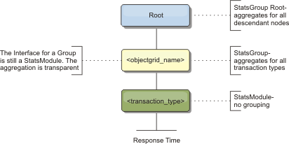 ObjectGridModule module structure