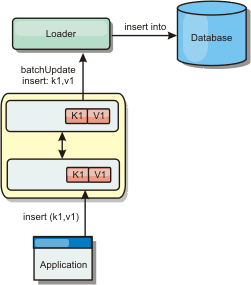 write-through caching with a loader