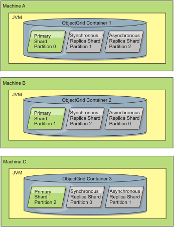 Three Java virtual machines each have a primary shard and two replica <a href=